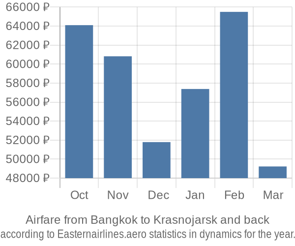 Airfare from Bangkok to Krasnojarsk prices