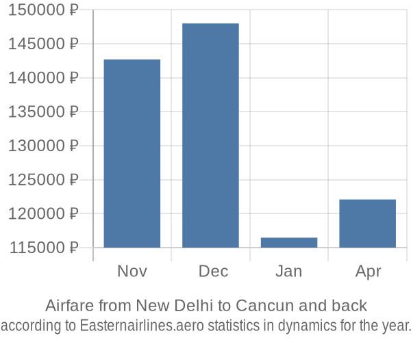 Airfare from New Delhi to Cancun prices