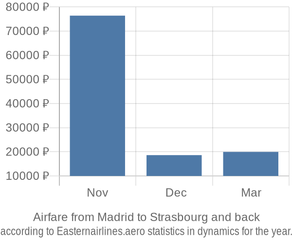 Airfare from Madrid to Strasbourg prices