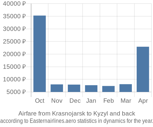 Airfare from Krasnojarsk to Kyzyl prices
