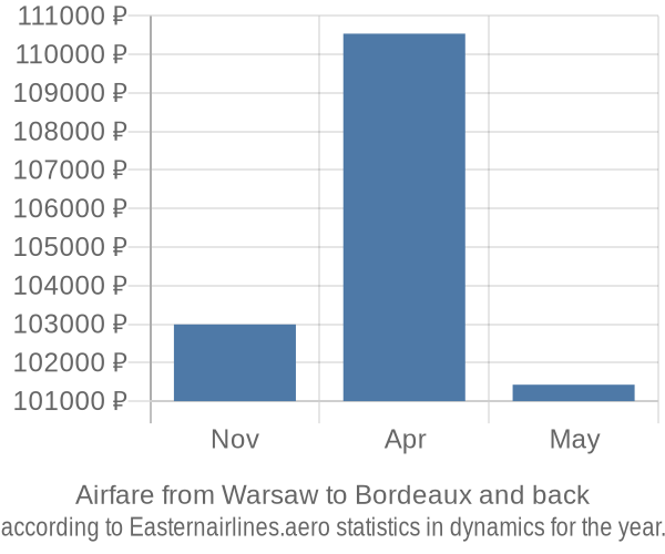 Airfare from Warsaw to Bordeaux prices