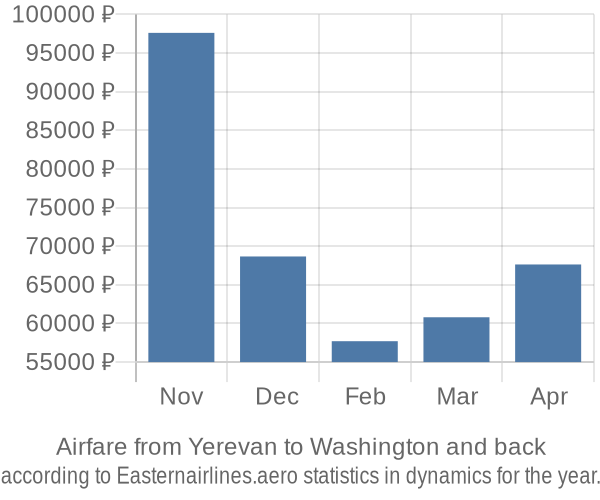 Airfare from Yerevan to Washington prices