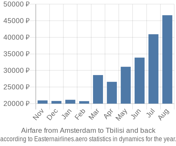 Airfare from Amsterdam to Tbilisi prices