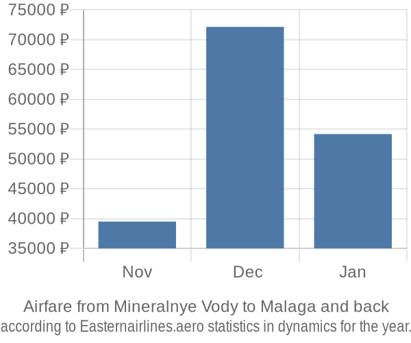 Airfare from Mineralnye Vody to Malaga prices