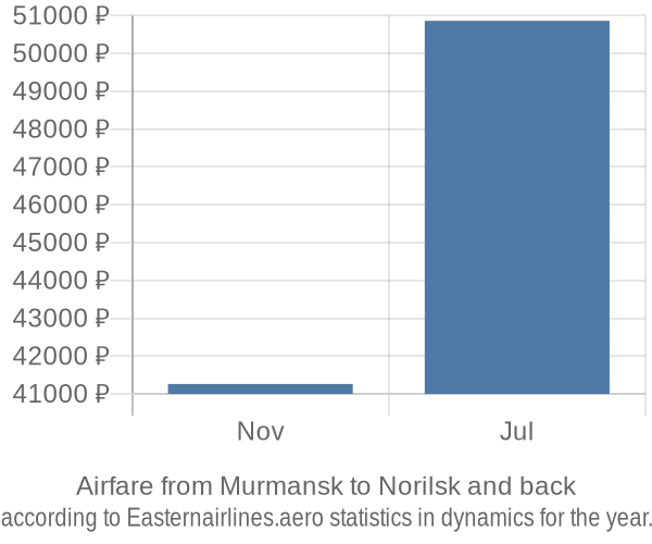 Airfare from Murmansk to Norilsk prices