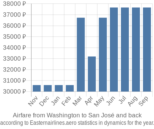 Airfare from Washington to San José prices