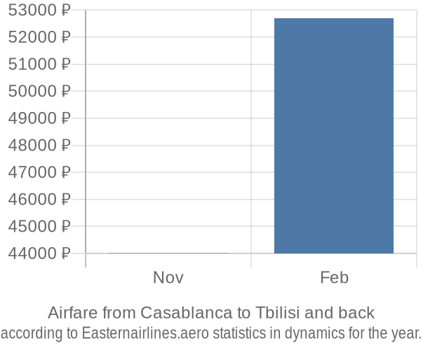 Airfare from Casablanca to Tbilisi prices