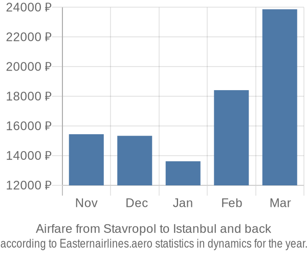 Airfare from Stavropol to Istanbul prices