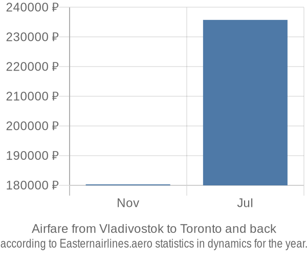 Airfare from Vladivostok to Toronto prices