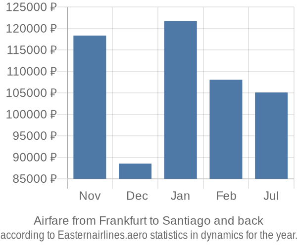 Airfare from Frankfurt to Santiago prices