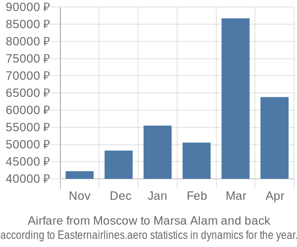 Airfare from Moscow to Marsa Alam prices