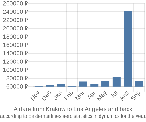 Airfare from Krakow to Los Angeles prices