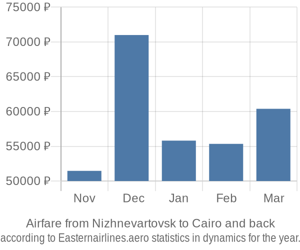 Airfare from Nizhnevartovsk to Cairo prices