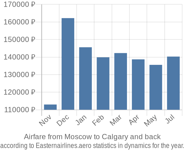 Airfare from Moscow to Calgary prices