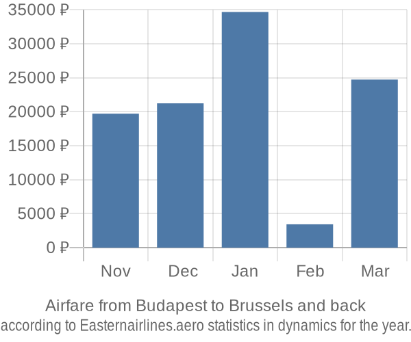 Airfare from Budapest to Brussels prices