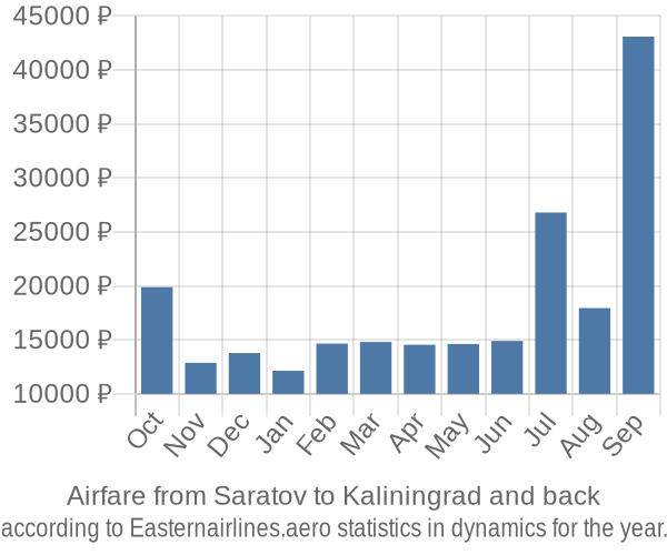 Airfare from Saratov to Kaliningrad prices