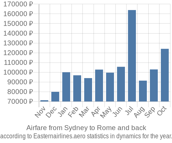 Airfare from Sydney to Rome prices