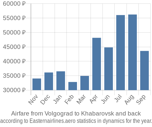 Airfare from Volgograd to Khabarovsk prices