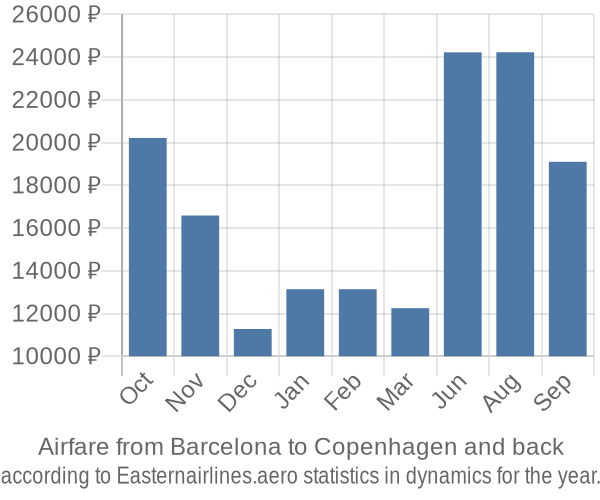 Airfare from Barcelona to Copenhagen prices