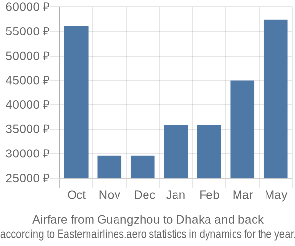Airfare from Guangzhou to Dhaka prices