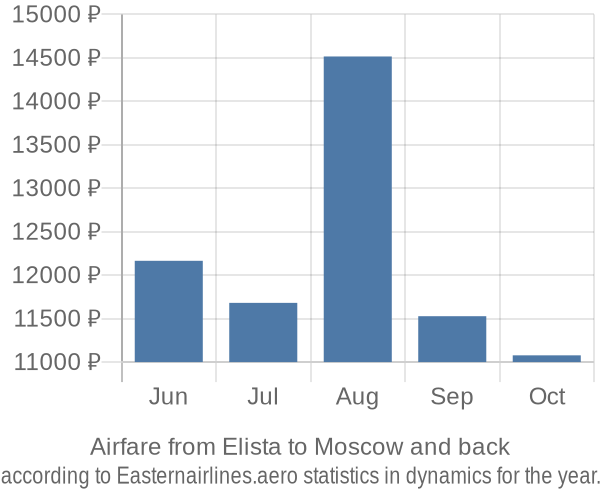 Airfare from Elista to Moscow prices