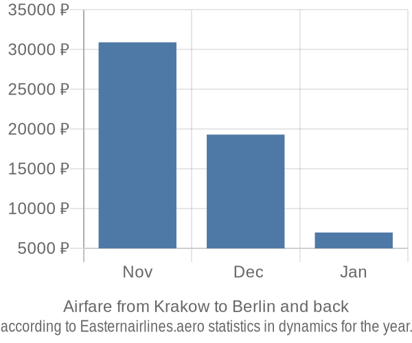 Airfare from Krakow to Berlin prices