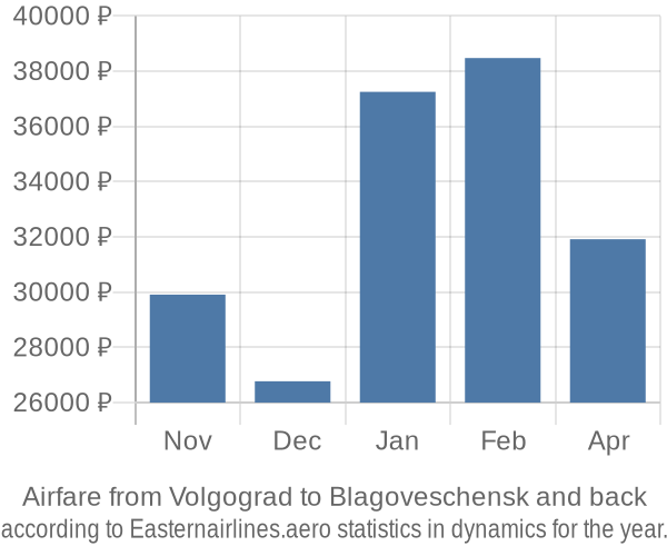 Airfare from Volgograd to Blagoveschensk prices