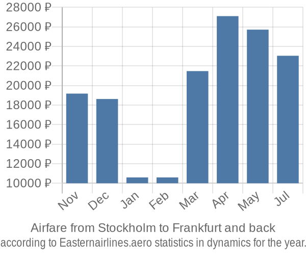 Airfare from Stockholm to Frankfurt prices
