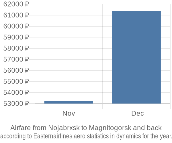 Airfare from Nojabrxsk to Magnitogorsk prices