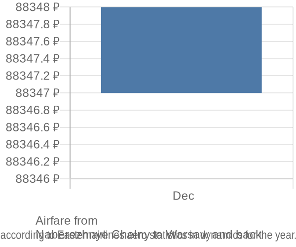 Airfare from 
Naberezhnye Chelny to Warsaw prices