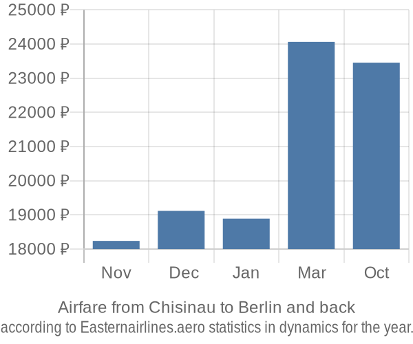 Airfare from Chisinau to Berlin prices