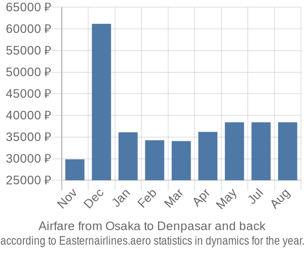 Airfare from Osaka to Denpasar prices