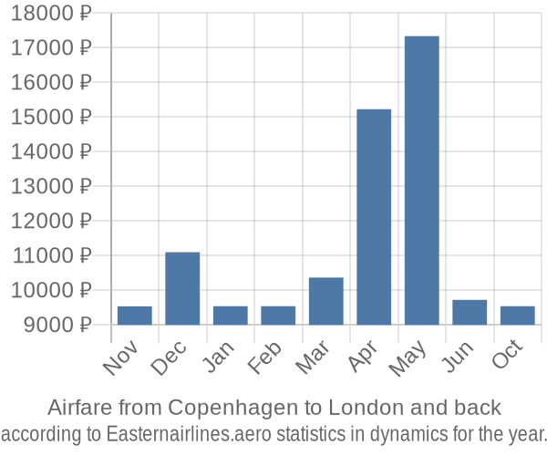 Airfare from Copenhagen to London prices