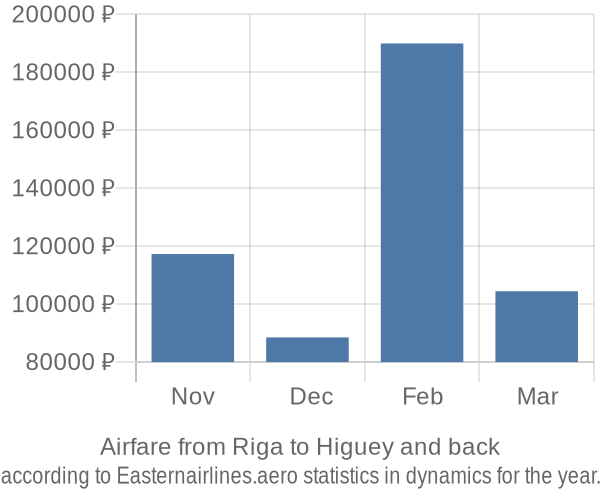 Airfare from Riga to Higuey prices