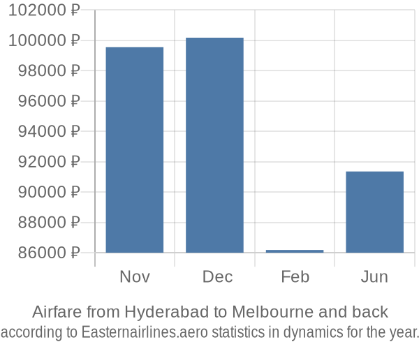 Airfare from Hyderabad to Melbourne prices
