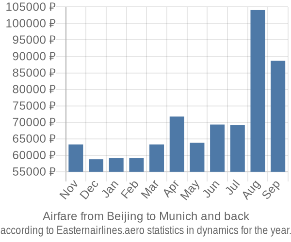 Airfare from Beijing to Munich prices