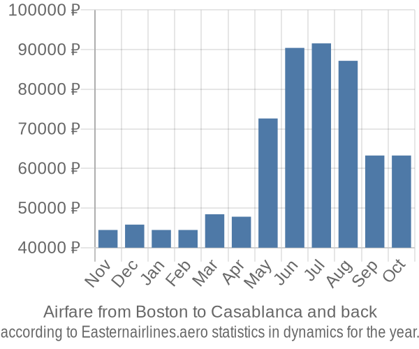 Airfare from Boston to Casablanca prices