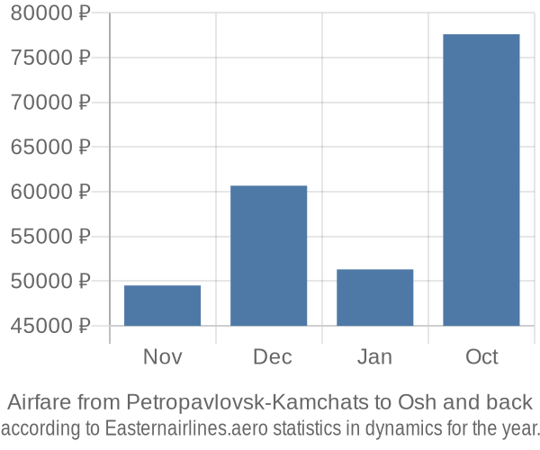 Airfare from Petropavlovsk-Kamchats to Osh prices