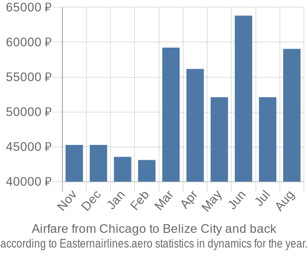 Airfare from Chicago to Belize City prices