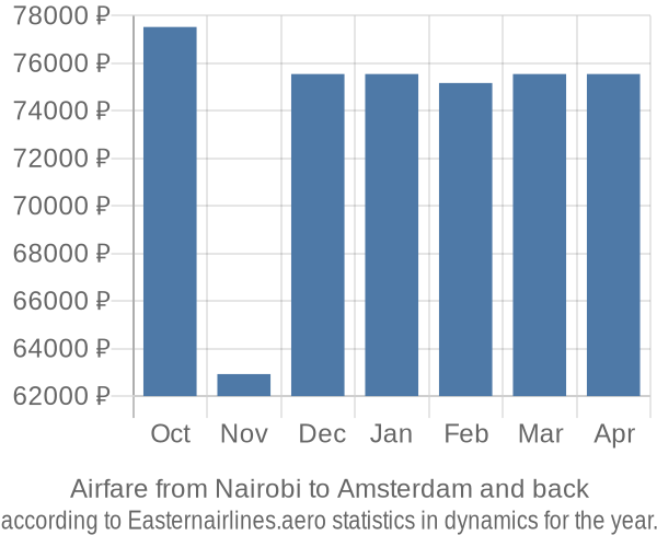 Airfare from Nairobi to Amsterdam prices