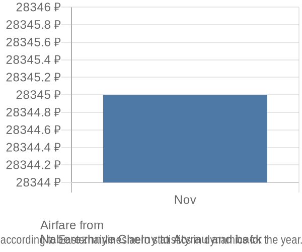 Airfare from 
Naberezhnye Chelny to Atyrau prices