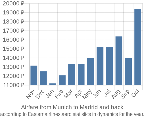 Airfare from Munich to Madrid prices
