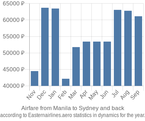 Airfare from Manila to Sydney prices