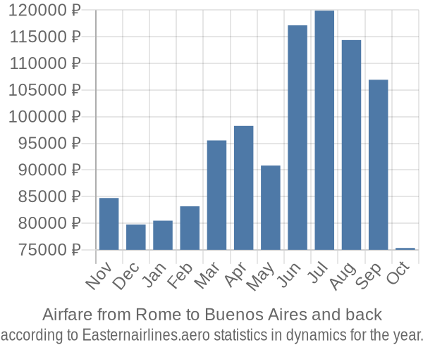 Airfare from Rome to Buenos Aires prices