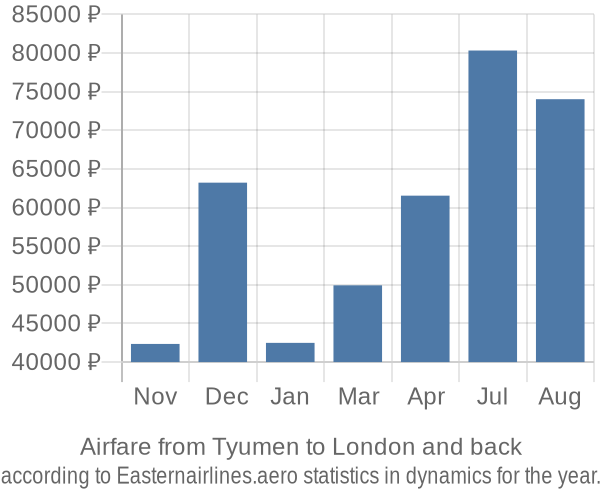 Airfare from Tyumen to London prices