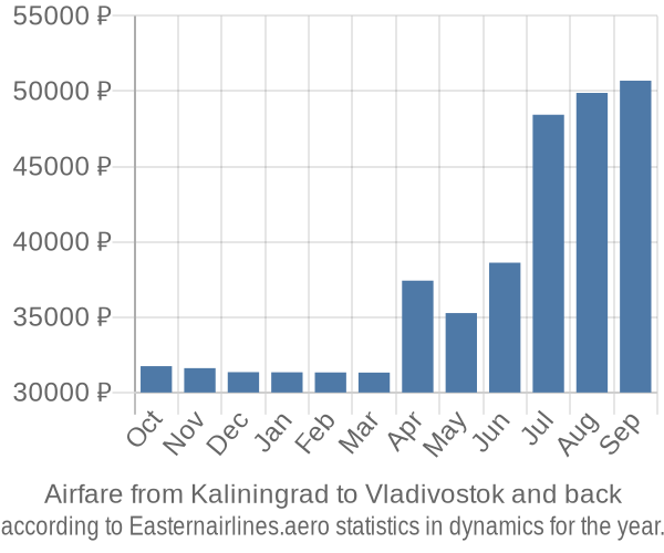 Airfare from Kaliningrad to Vladivostok prices