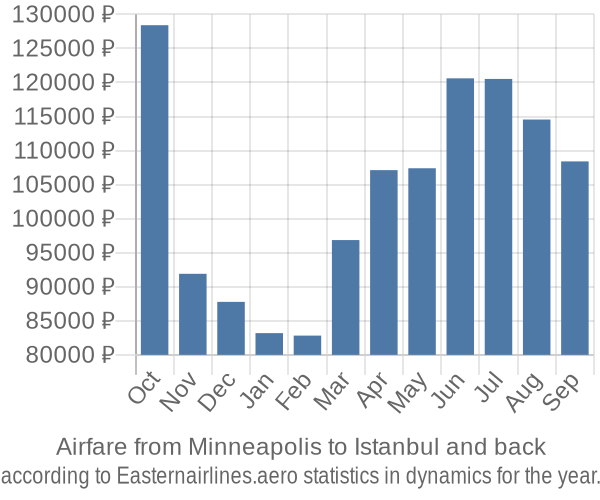 Airfare from Minneapolis to Istanbul prices