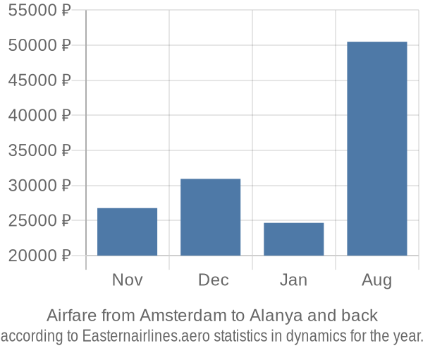 Airfare from Amsterdam to Alanya prices