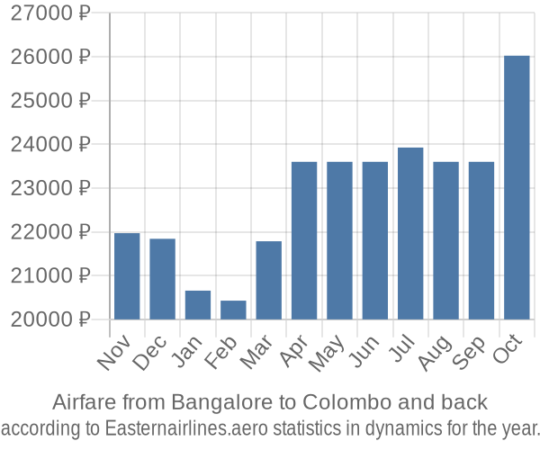 Airfare from Bangalore to Colombo prices