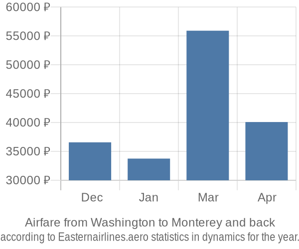 Airfare from Washington to Monterey prices